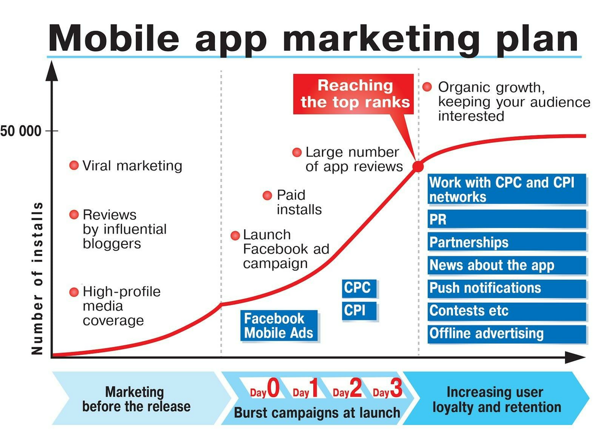 marketing plan mobile app