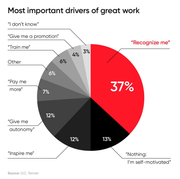 most important drivers of great work chart 1