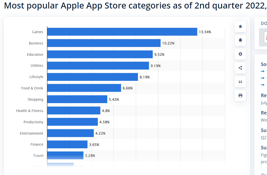 most popular apple app store categories