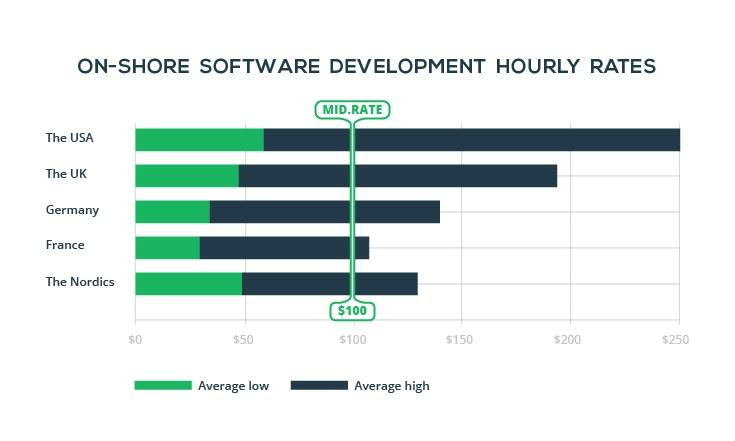on shore software development rates stats