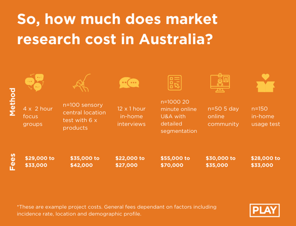 price guide for market research costs in Australia