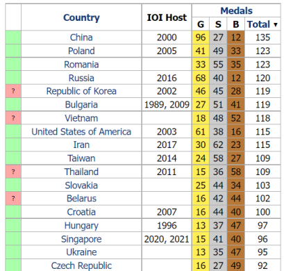 rankings of the International Olympiad in Informatics 1