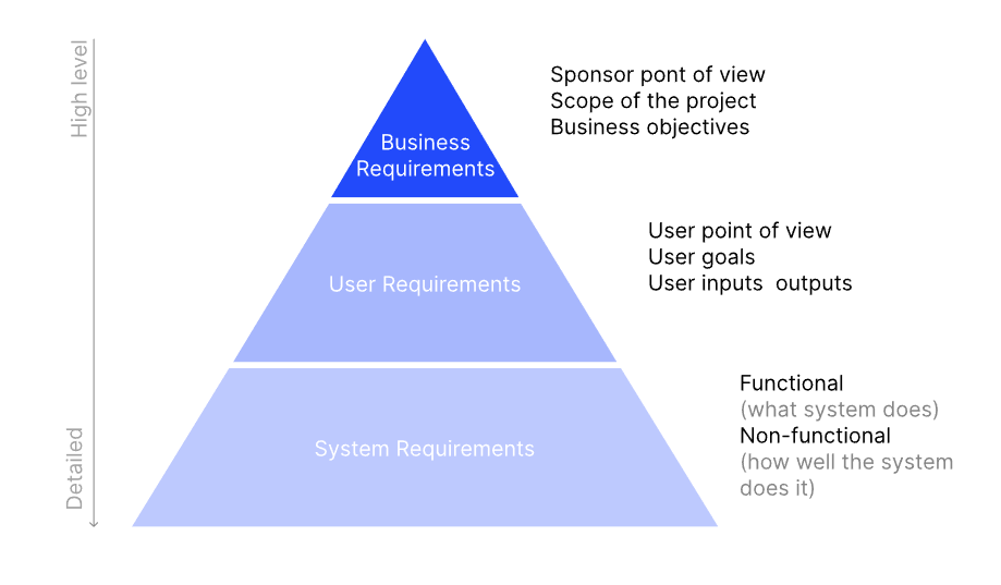 requirements pyramid