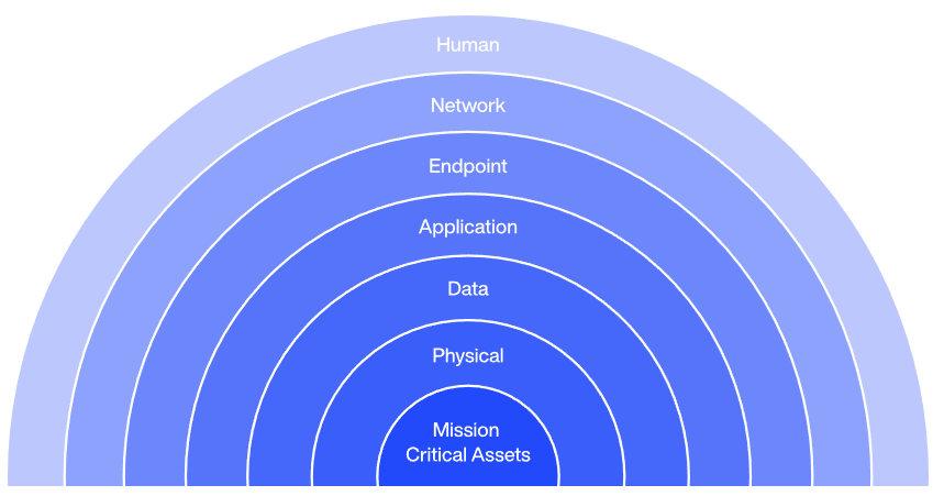 seven layers of cybersecurity