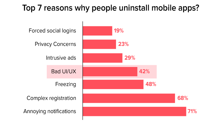 top 7 reasons why people uninstall mobile apps chart