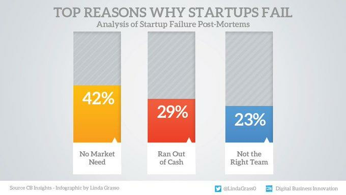 top reasons why startups fail chart