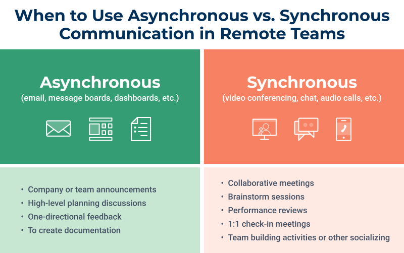 Comparison Examples of Asynchronous vs. Synchronous communication 1
