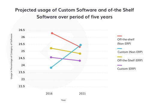Custom software vs off the shelf usage graph from 2016 to 2020 1