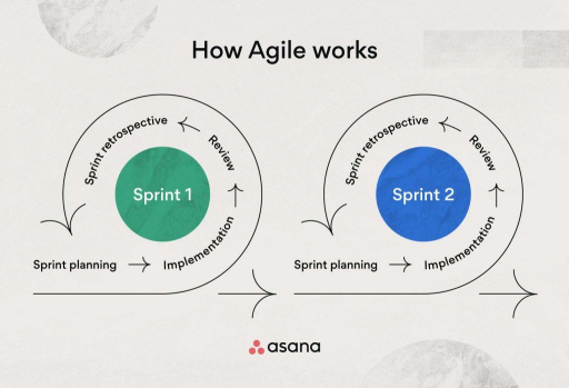 How Agile works 1