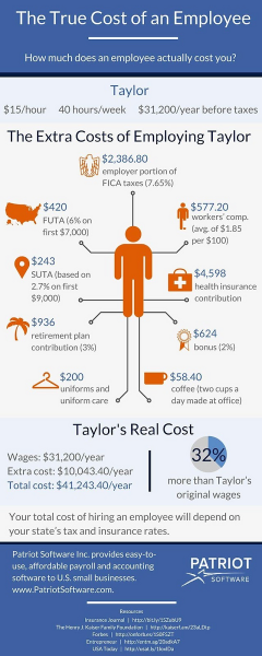 How much does an employee cost infographic 1