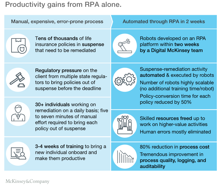 Productivity gains from RPA alone