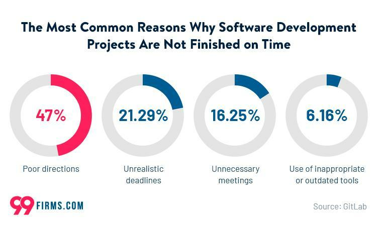The Most Common Reasons Why Software Development Projects Are Not Finished On Time