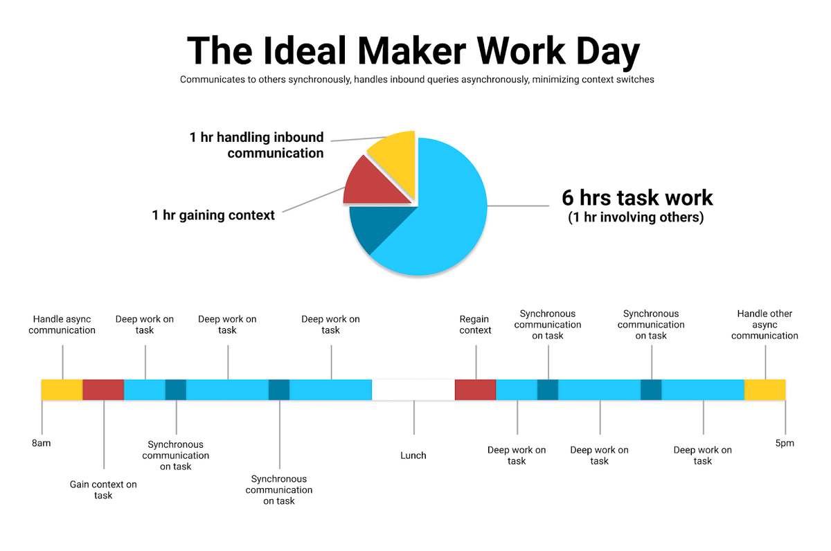The ideal maker work day infographic