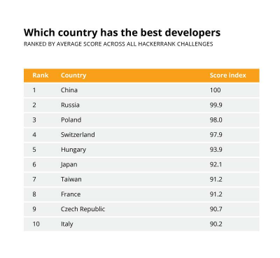 Which country has the best developers list 1