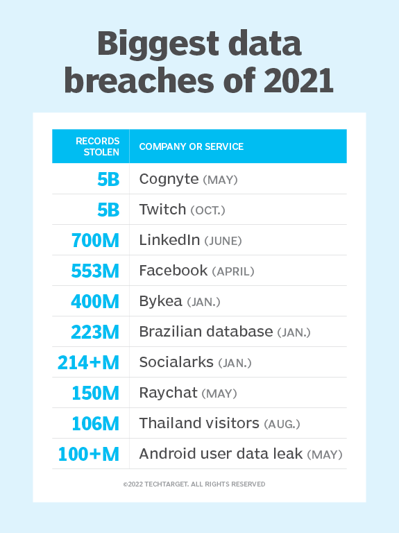 biggest data breaches of 2021