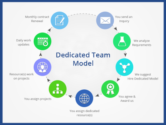 dedicated team model process 1