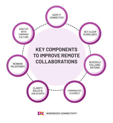 key components to improve remote collaborations 1