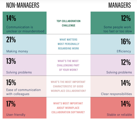 managers vs non managers stats 1