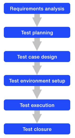 software testing life cycle framework