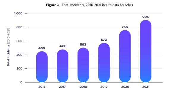 total incidents health data breaches chart 1