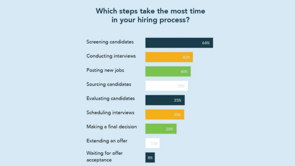 which steps take the most time in your hiring process chart 1