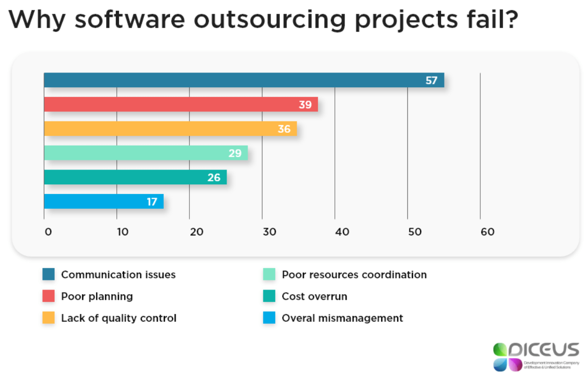 why software outsourcing projects fail chart