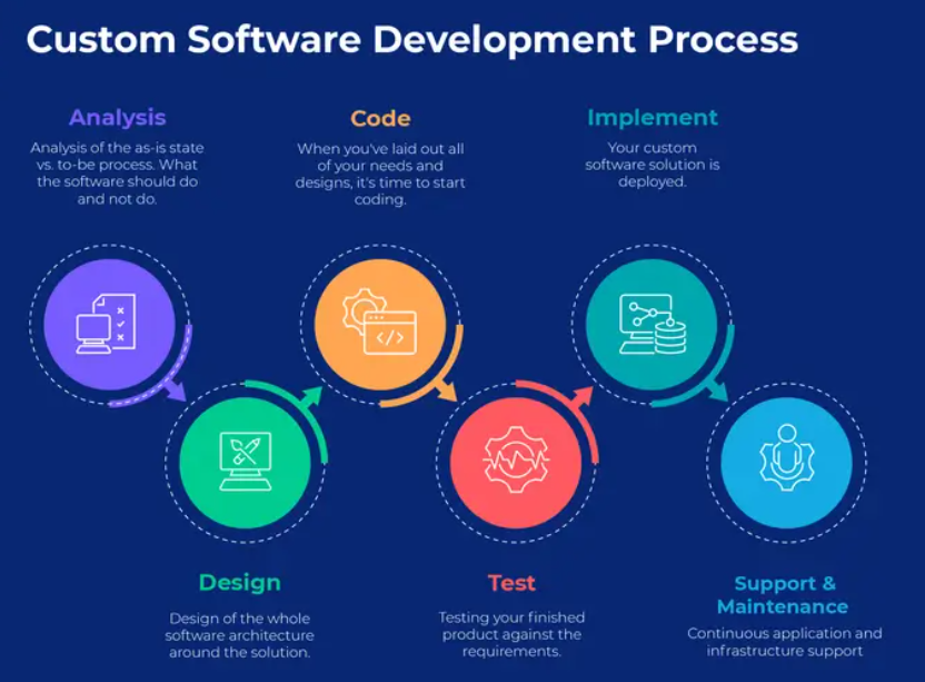 Custom software development process infographic