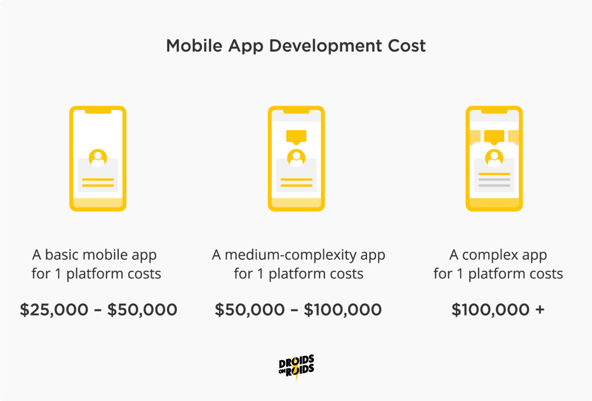 Mobile app development cost infographic