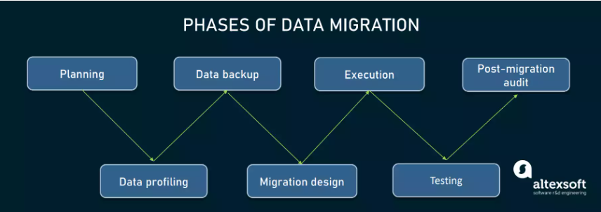 Phases of data migration