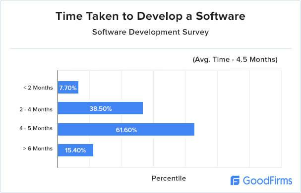 Software development research time taken chart