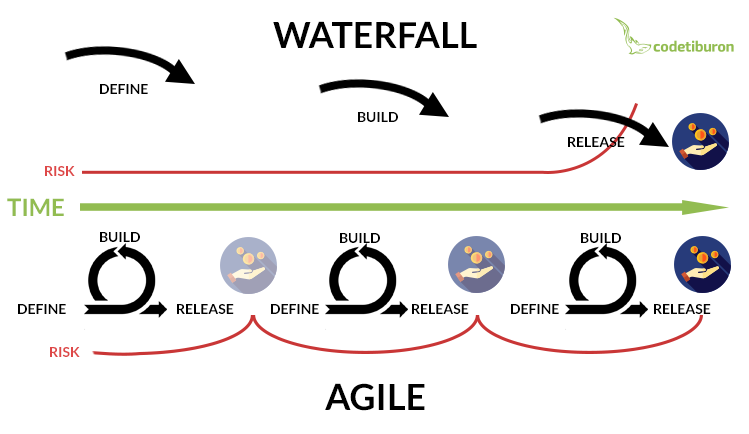 Waterfall vs. Agile