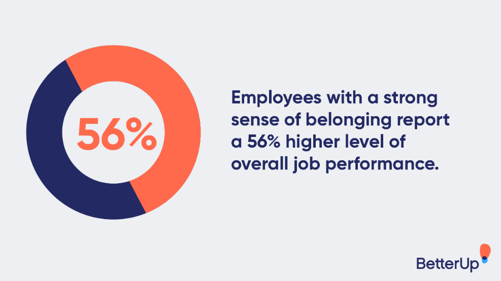 employees with a strong sense of belonging report a 56 higher level of overall job performance