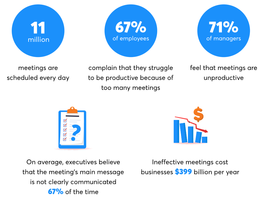 7 of employees struggle to be productive because they are made to spend too much time in meetings