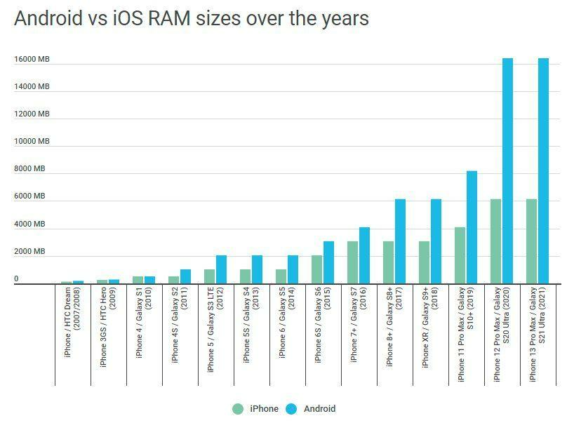 Android and iOS RAM statistics