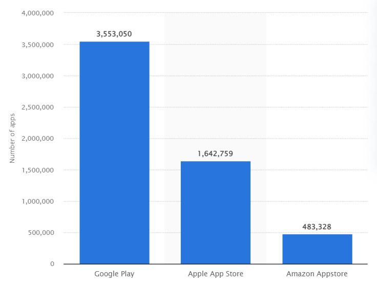 Google Play Store vs Apple App Store vs Amazon Appstore number of apps