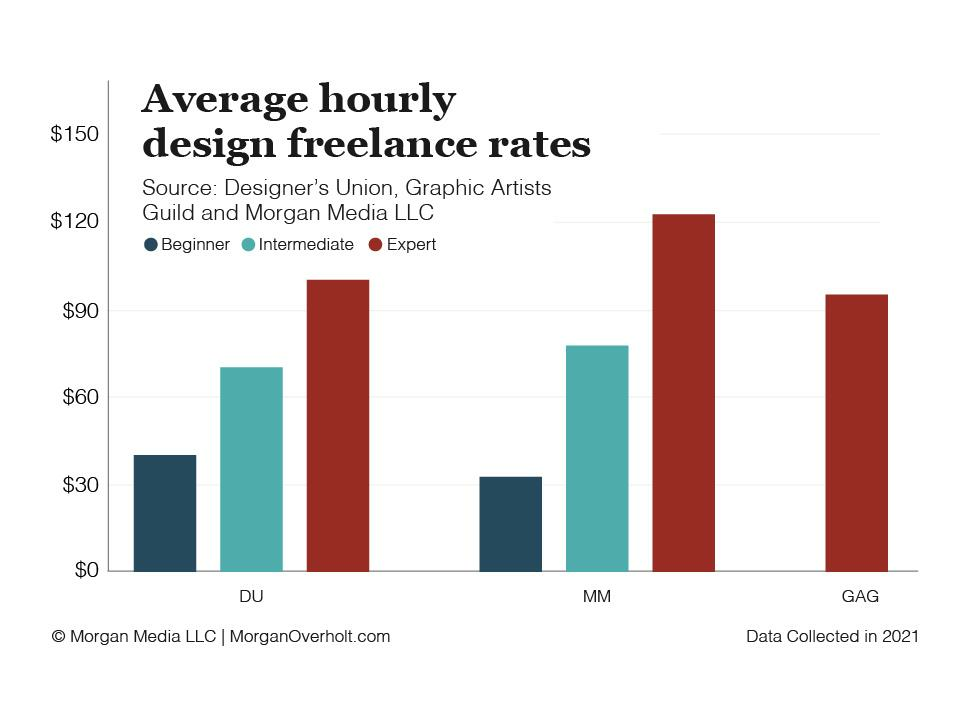 Average hourly design freelance rates