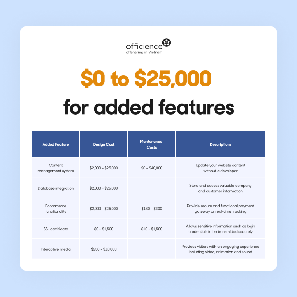 Average website cost for added features