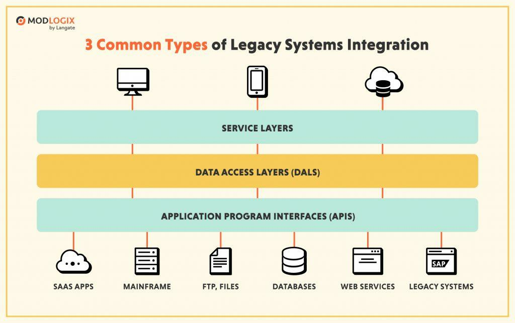Basic types of integration of legacy systems