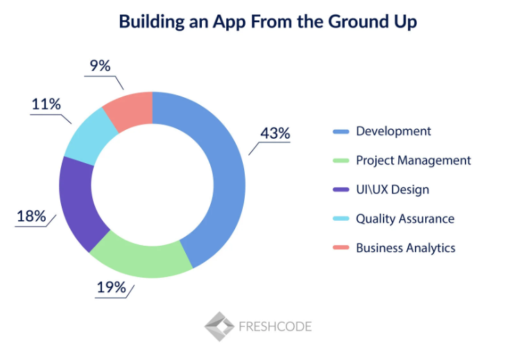Building an app from the ground up chart