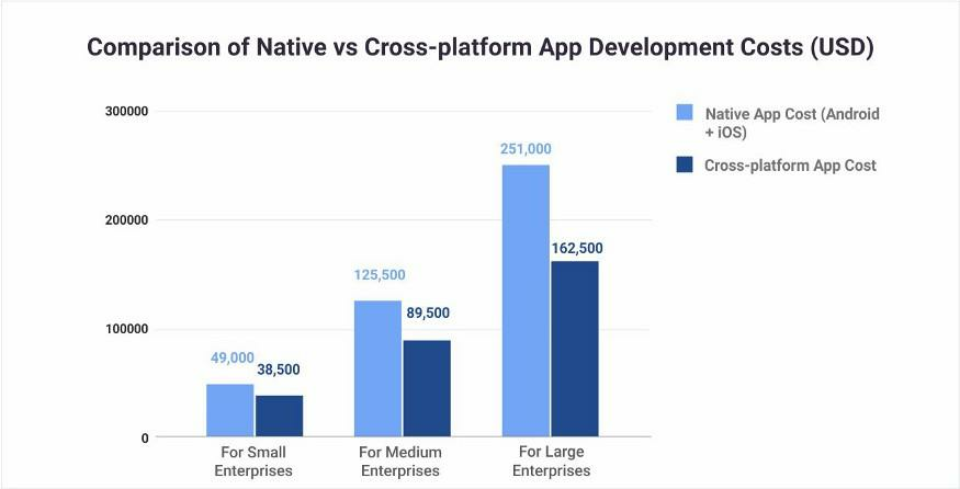 Comparison of native vs cross platform app development costs chart