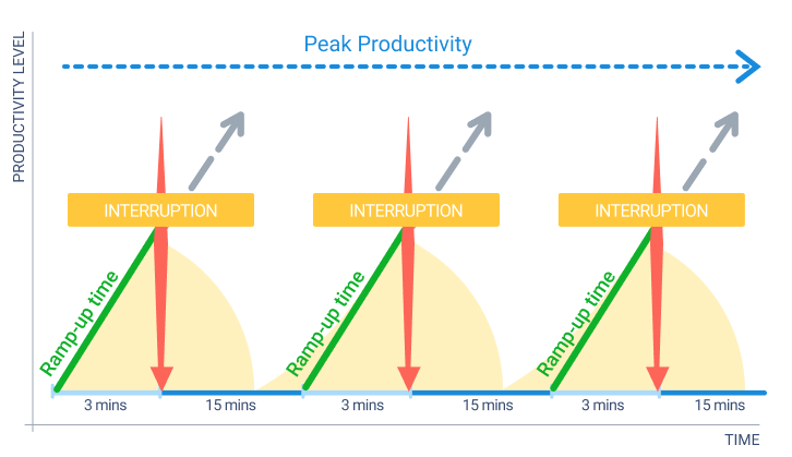 Productivity level after interruption