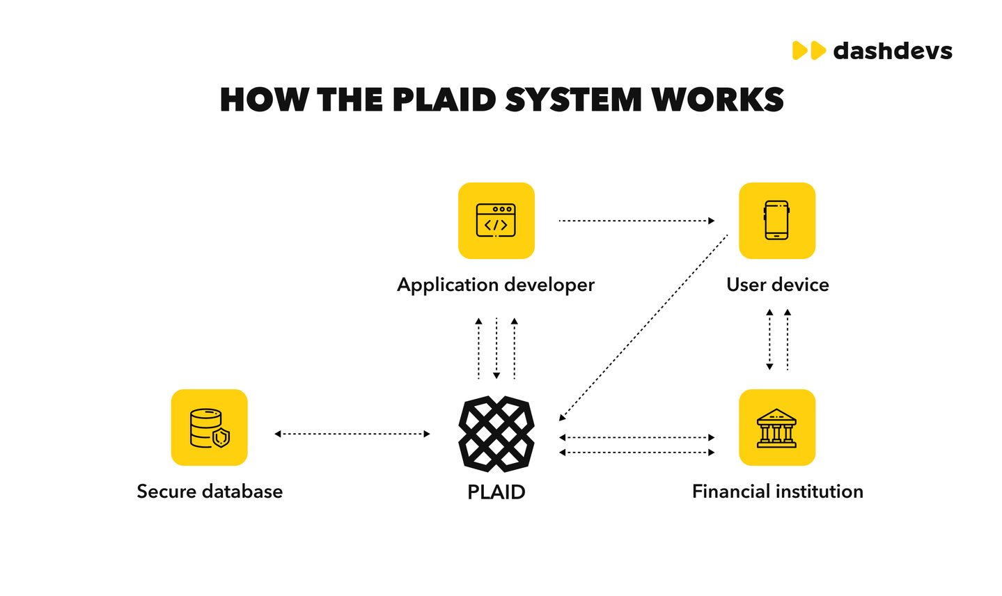 How Plaid works