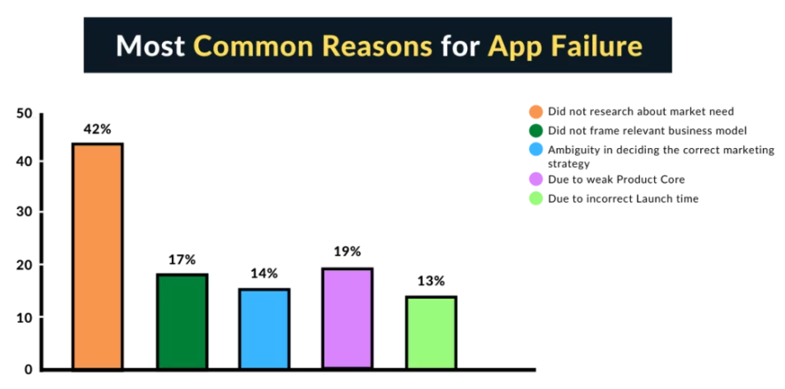 Most common reasons for app failure