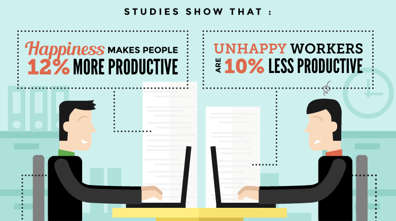 Impact of happiness on productivity