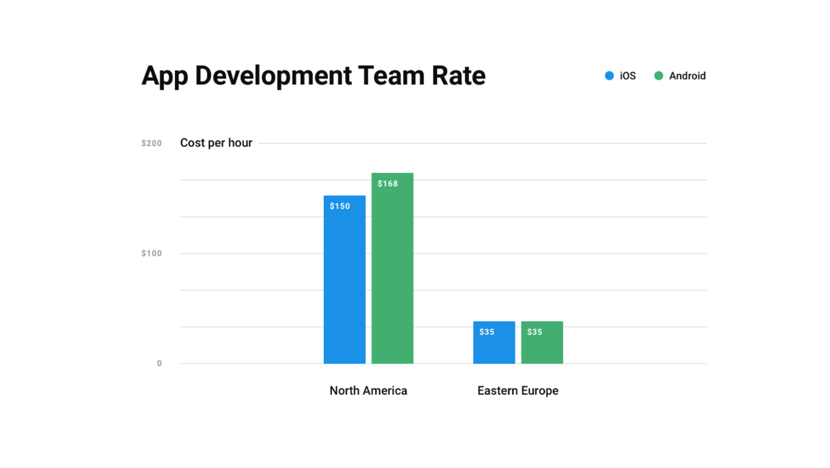 The app development team rate for iOS and Android in North America and Eastern Europe