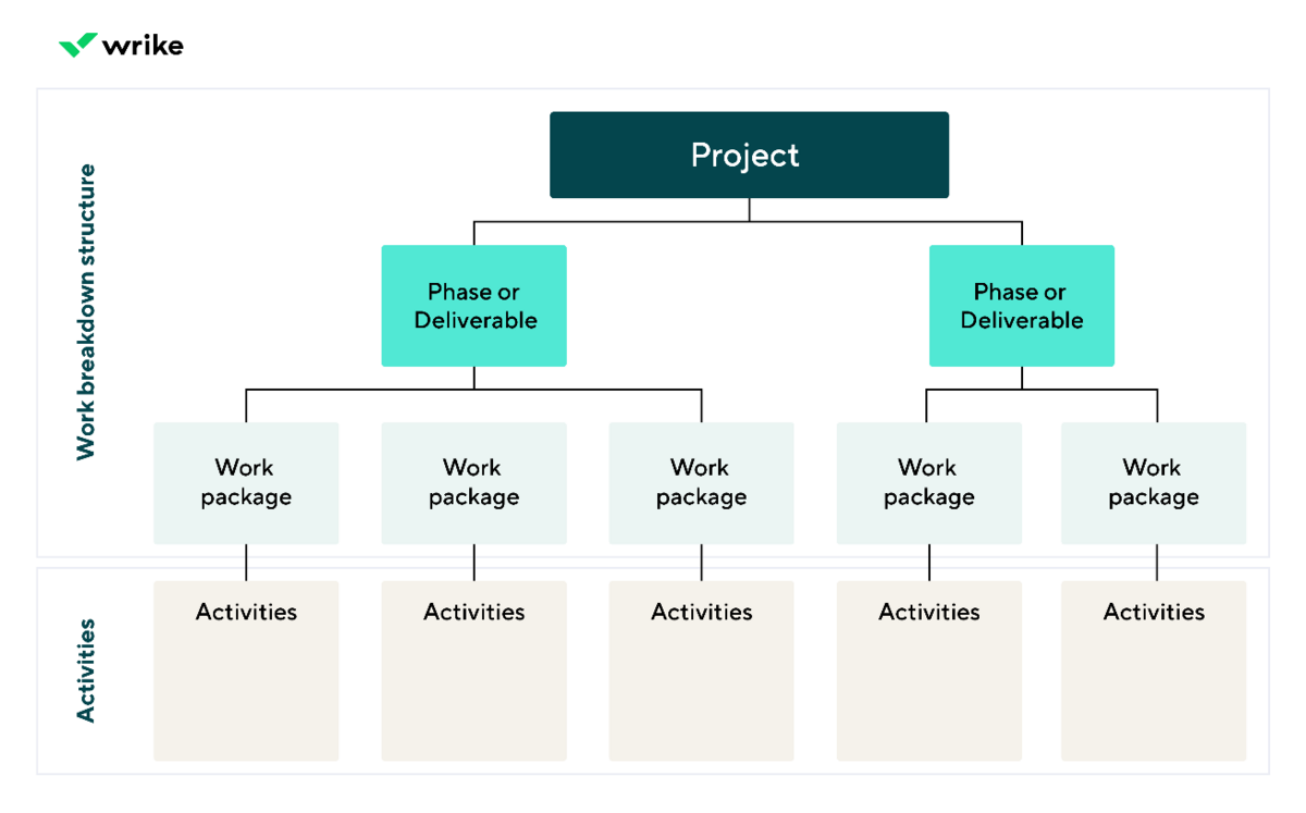 Project work breakdown structure