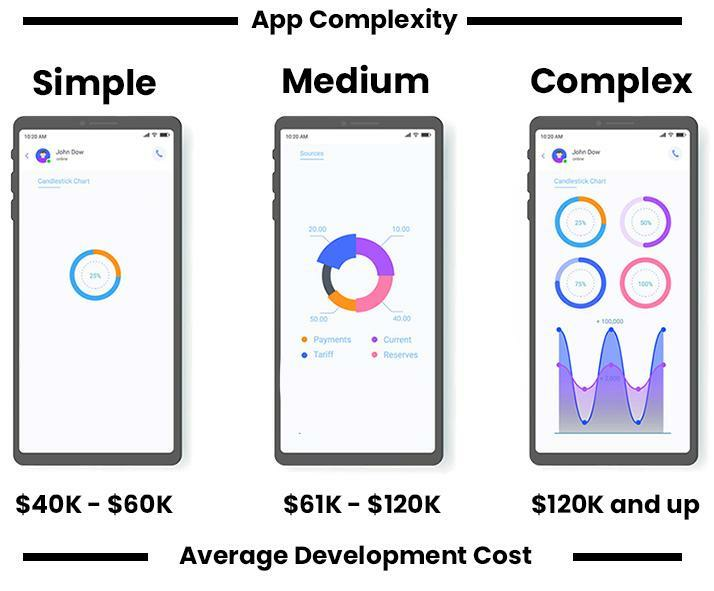 App complexity cost