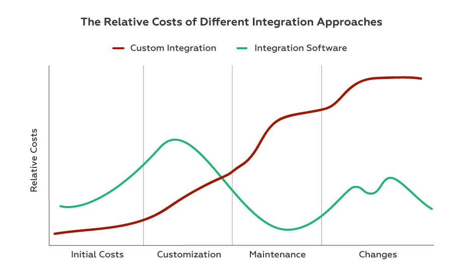 comparing in house and third party integration solutions costs