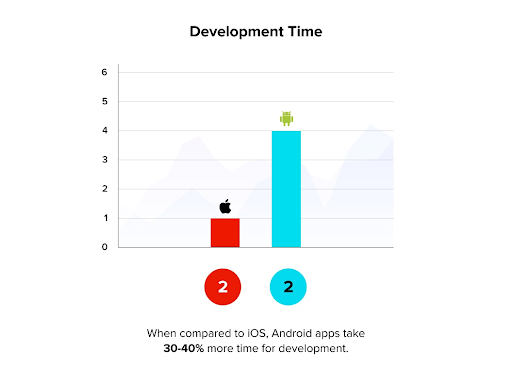 iOS vs Android development time