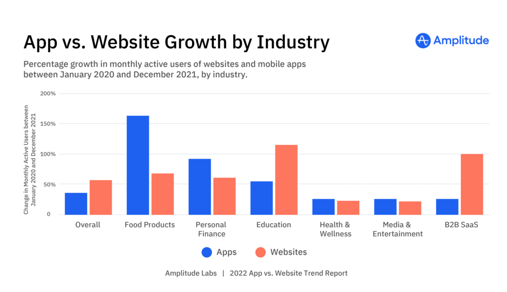 App vs. website growth by industry chart